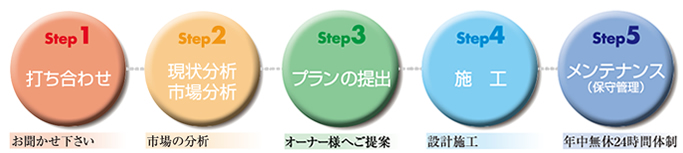 Step1 打ち合わせ Step2 現状分析・市場分析 Step3 プランの提出 Step4 施工 Step5 メンテナンス